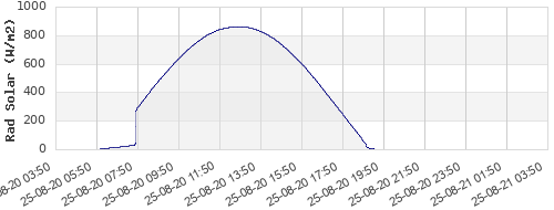 Radiação Solar Sines